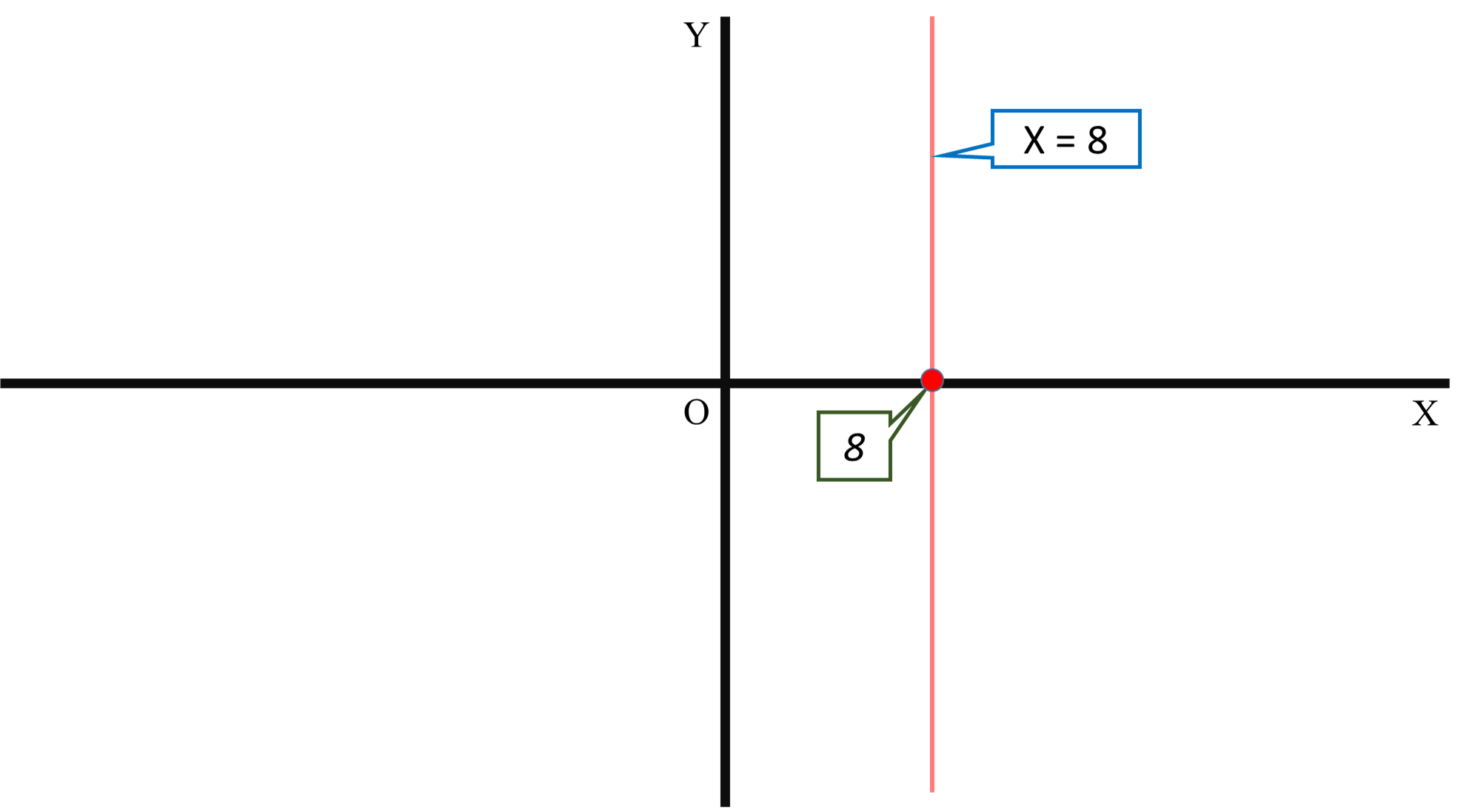 How Do You Graph X 8 By Plotting Points Socratic